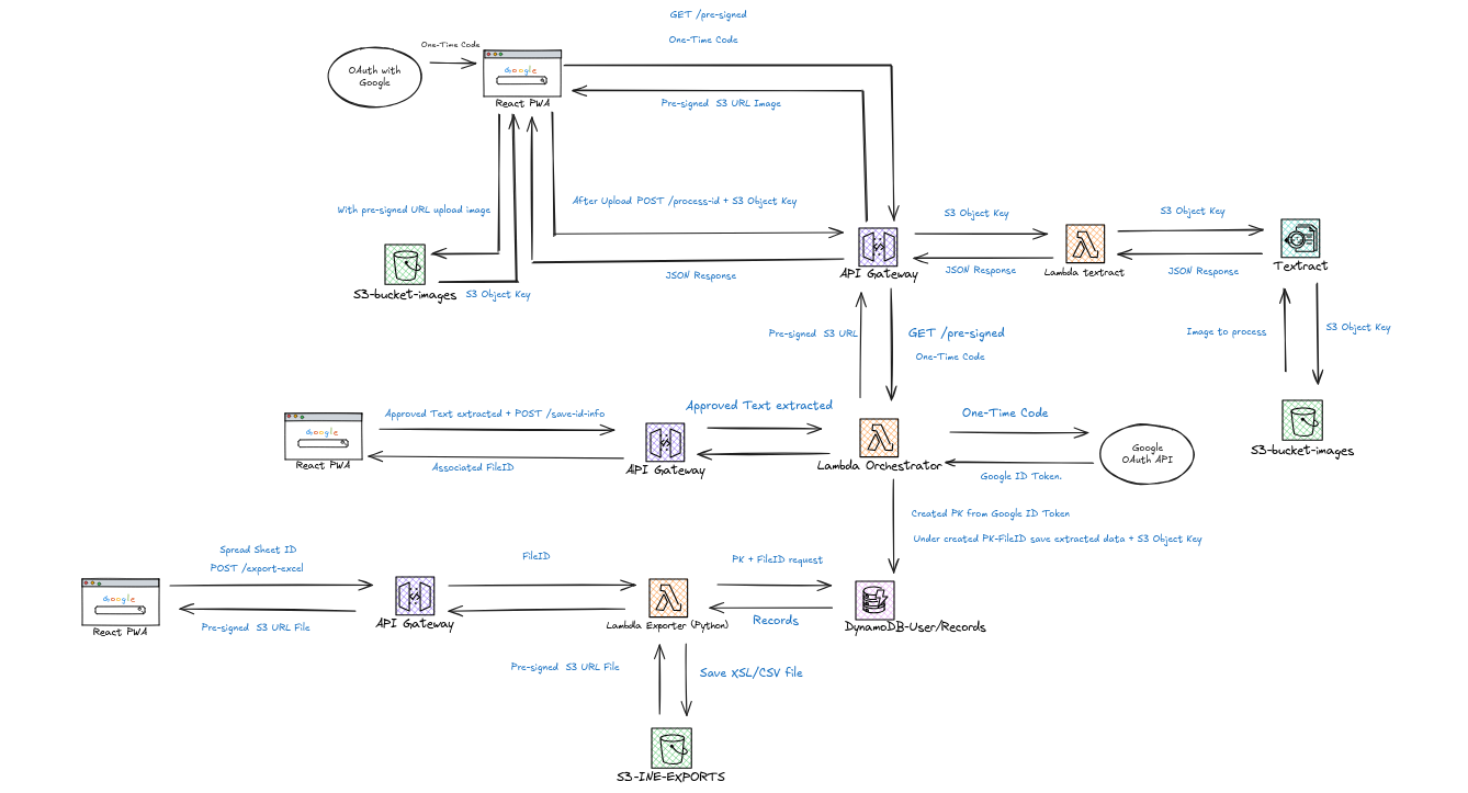 Architecture diagram of the Automated ID Verification Platform